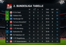 2. Bundesliga Tabelle